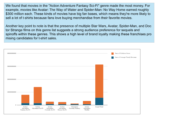 Genre Revenue and Merchandise Viability